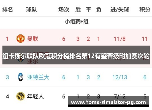 纽卡斯尔联队欧冠积分榜排名第12有望晋级附加赛次轮